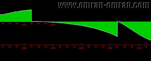 همانند شکل ادامه ی منحنی بروکنر نیز به صورت Freehaul در آمده است.